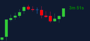 Screenshot of MT4 Candle Time Indicator